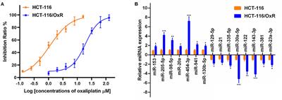 MiR-454-3p Promotes Oxaliplatin Resistance by Targeting PTEN in Colorectal Cancer